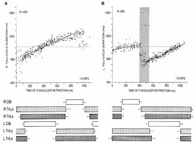 Critical Points and Traveling Wave in Locomotion: Experimental Evidence and Some Theoretical Considerations